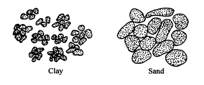<em>Fig 3.3 Pore size arrangement in clay and sand</em>