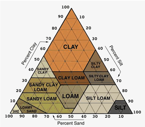 <em>Fig 3.6 Soil textural triangle</em>