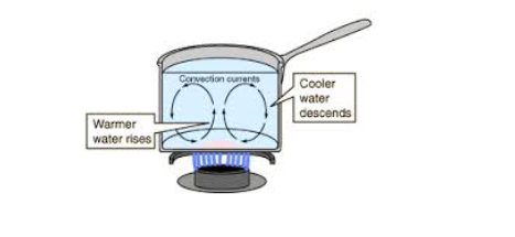 TRANSFER OF THERMAL ENERGY 