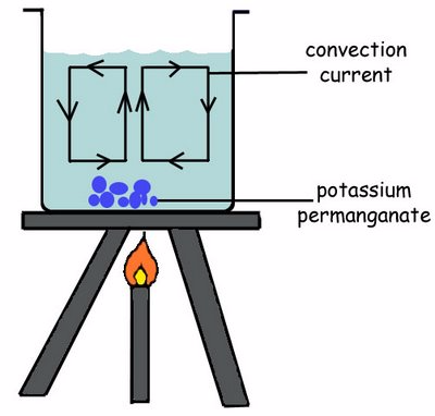 TRANSFER OF THERMAL ENERGY 