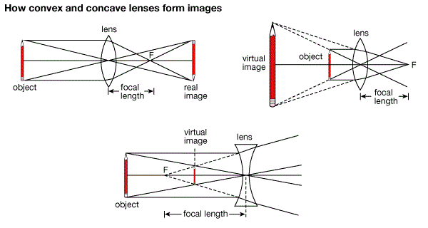 convex lens and concave lens 222 1473077587999