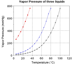 VAPOUR AND HUMIDITY 