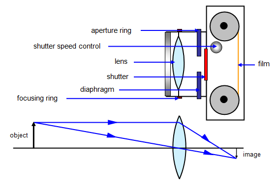 camera physics homework