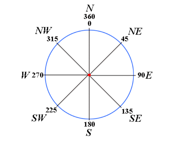 Углы 90 180 270 360. Азимут 225 225 градусов. 90 180 270 360 Градусов. 225 Градусов на окружности.