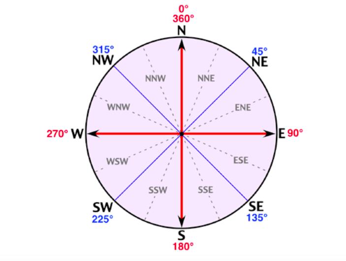 270 градусов. Стороны света с градусами. Циферблат с градусами. Направление ветра 270 градусов.