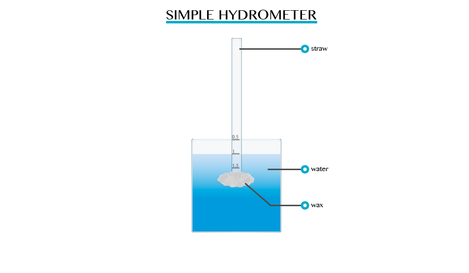 PHYSICS FORM ONE TOPIC 5: ARCHIMEDES' PRINCIPLE AND LAW OF FLOTATION