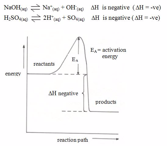 Chemical Kinetics, Equilibrium And Energetics