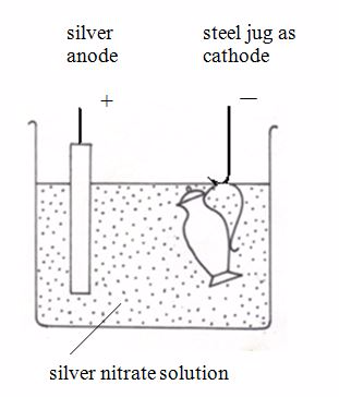 Ionic Theory And Electrolysis