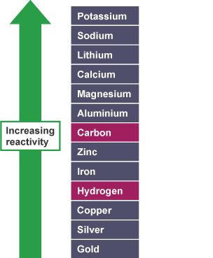 https://www.peruzinasi.com/chemistry-form-four-study-notes-topic-1-metals-and-their-compounds/