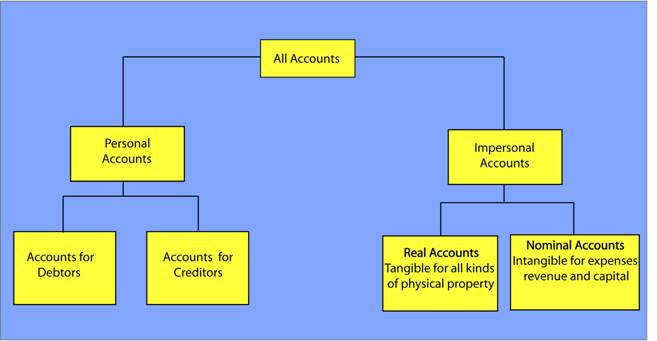 types of accounts 1513930724811