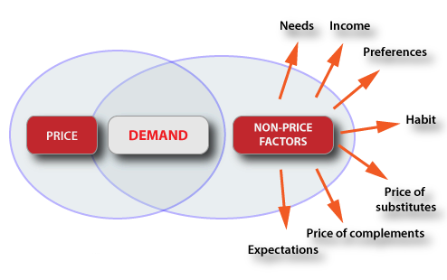 Determinants of Demand